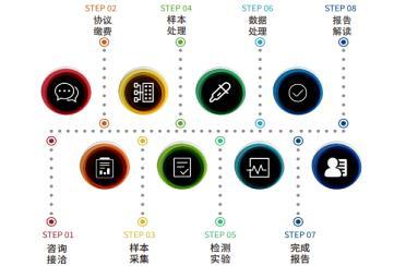 CTC泛癌早期精准筛查服务流程